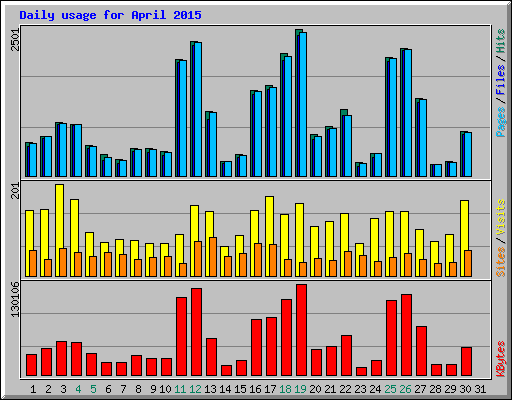 Daily usage for April 2015