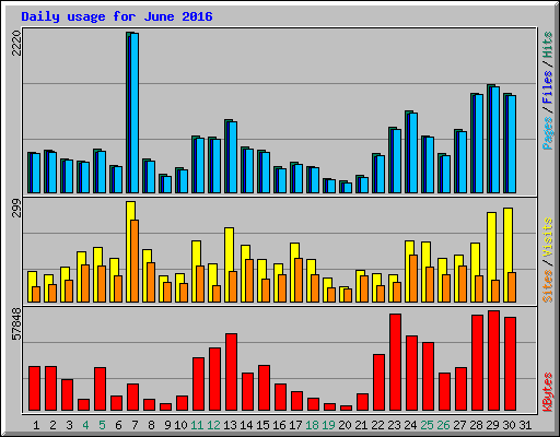 Daily usage for June 2016