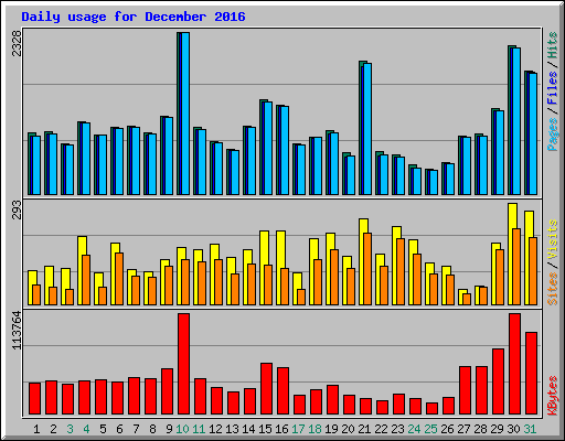 Daily usage for December 2016