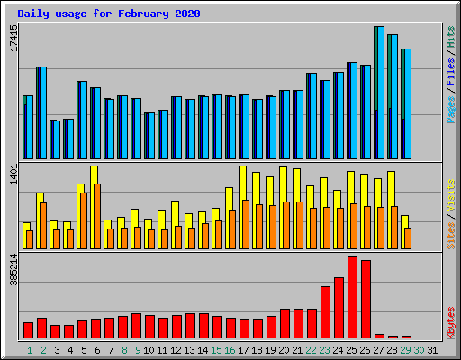 Daily usage for February 2020