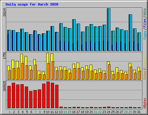 Daily usage for March 2020