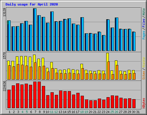 Daily usage for April 2020