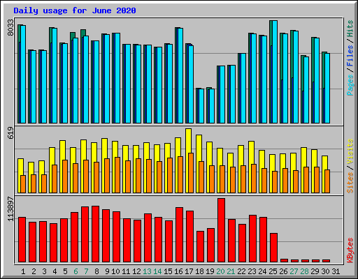 Daily usage for June 2020