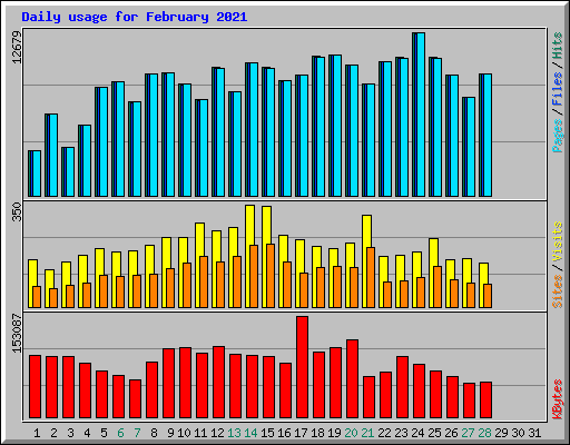 Daily usage for February 2021