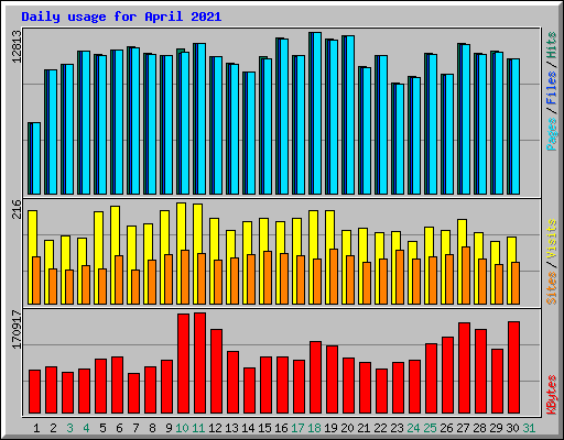 Daily usage for April 2021