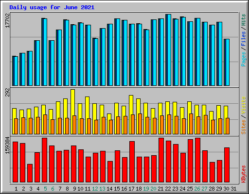 Daily usage for June 2021
