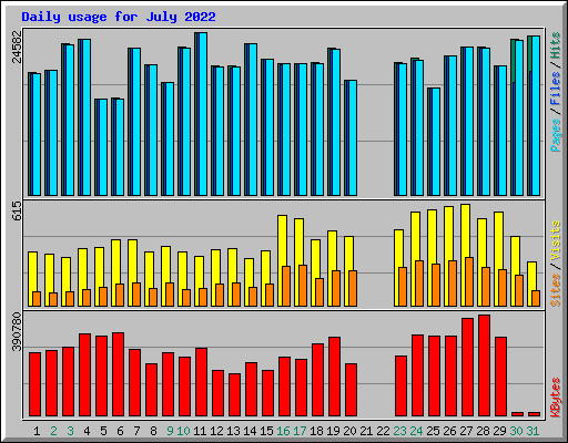 Daily usage for July 2022