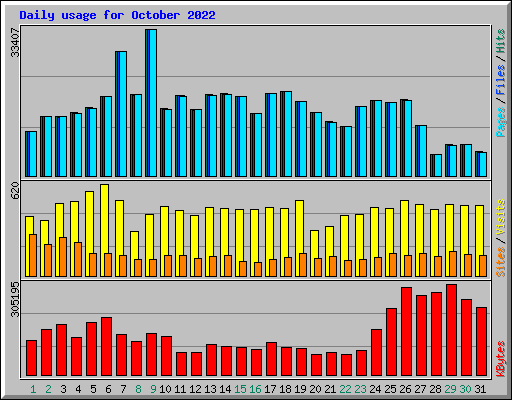 Daily usage for October 2022