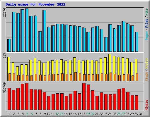 Daily usage for November 2022