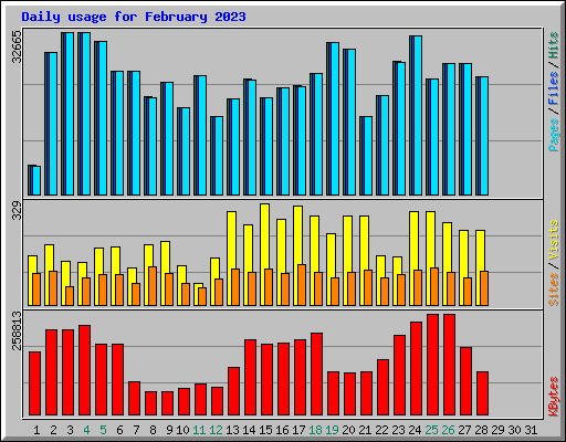 Daily usage for February 2023