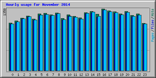 Hourly usage for November 2014