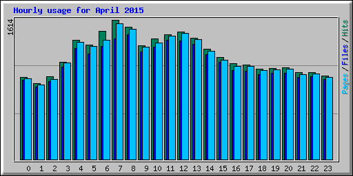 Hourly usage for April 2015