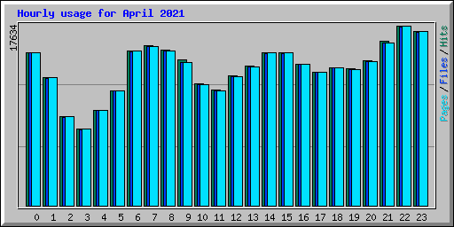 Hourly usage for April 2021