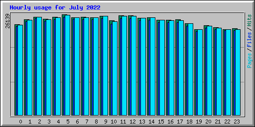 Hourly usage for July 2022