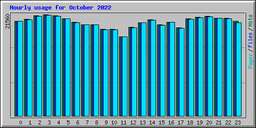 Hourly usage for October 2022