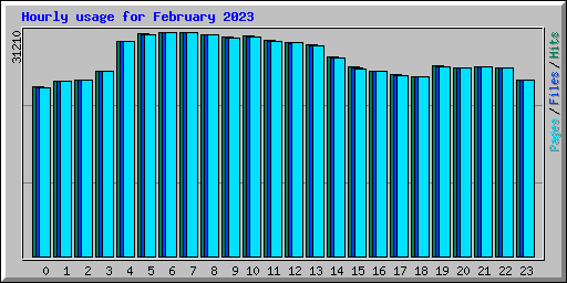 Hourly usage for February 2023